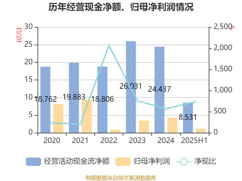 新希望：上半年净利润7.55亿元 同比扭亏