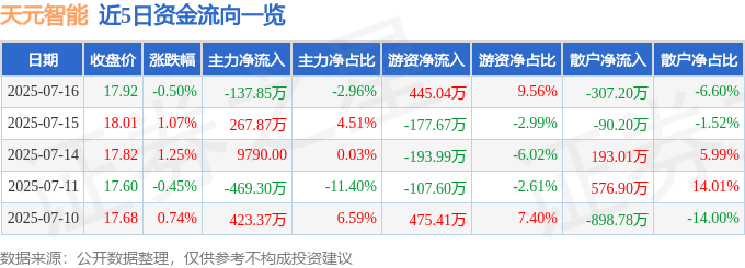天元智能（603273）2025年中报简析：净利润同比下降25.1%，公司应收账款体量较大
