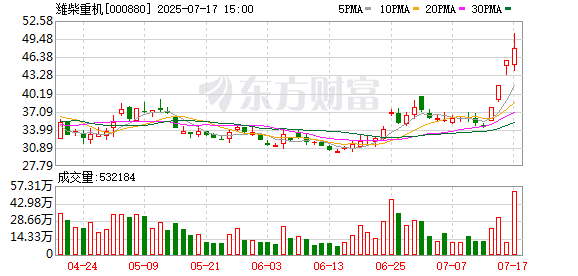 日丰股份换手率31.89%，龙虎榜上机构买入2673.74万元，卖出2456.89万元