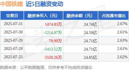 中国铁建（601186）2025年中报简析：净利润同比下降10.09%，应收账款上升