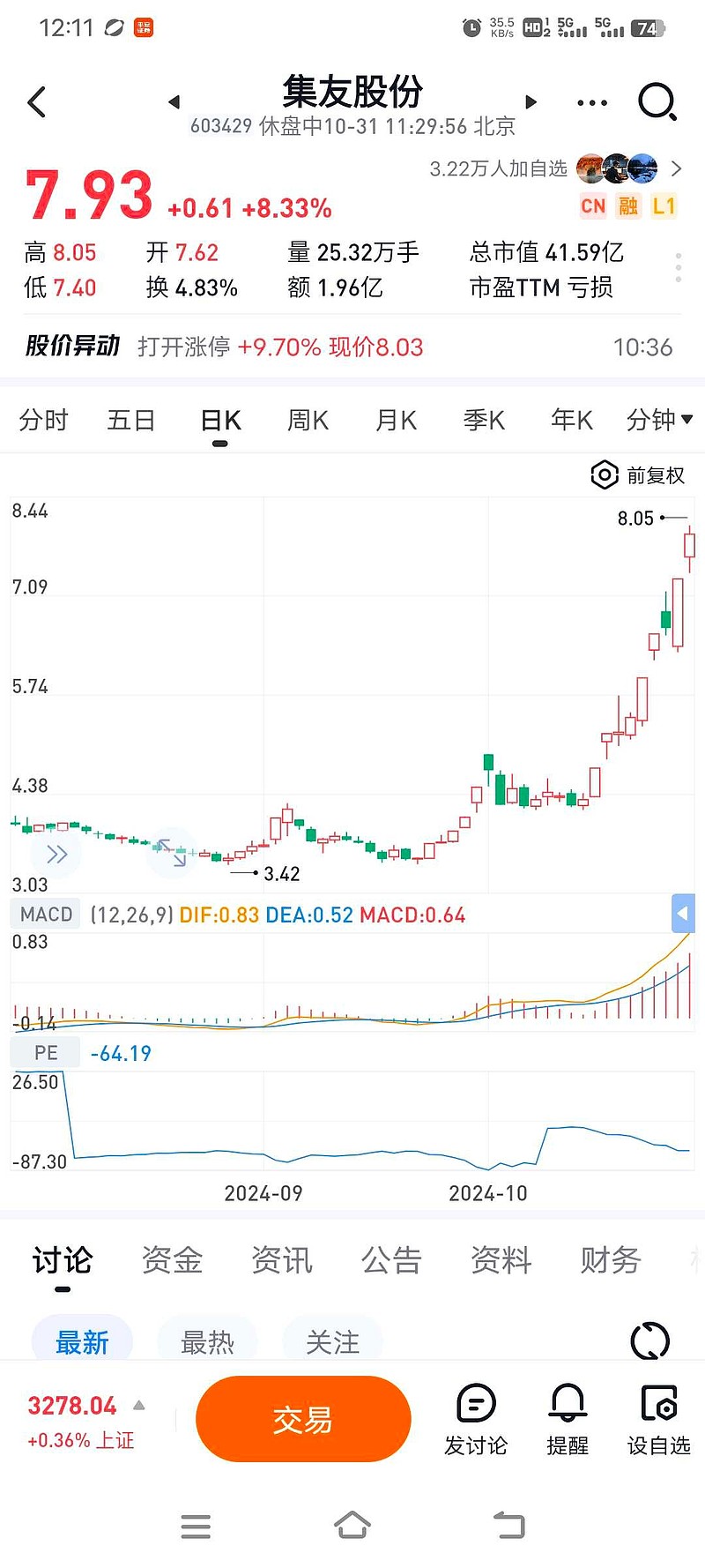 集友股份(603429)2025年中报简析:亏损收窄