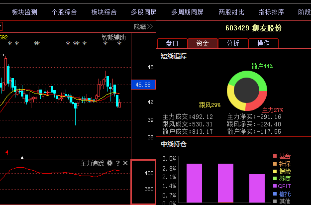 集友股份(603429)2025年中报简析:亏损收窄