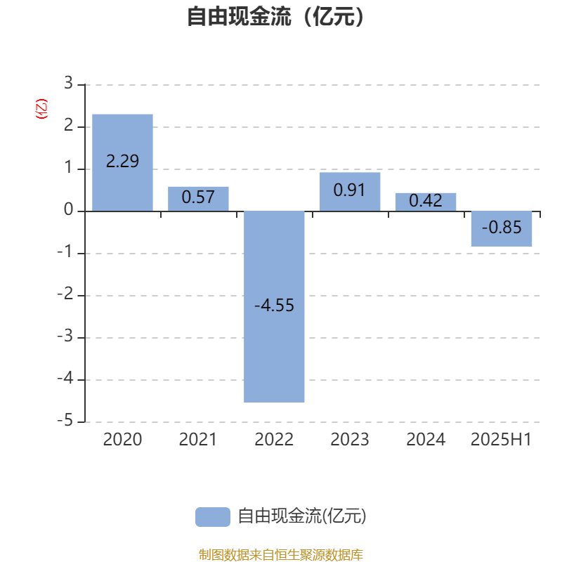 飞科电器（603868）2025年中报简析：净利润同比增长1.77%，盈利能力上升