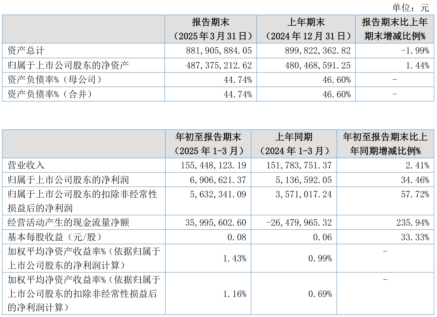 鼎胜新材（603876）2025年中报简析：营收净利润同比双双增长，公司应收账款体量较大