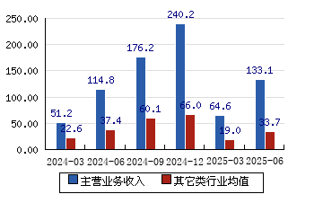 鼎胜新材（603876）2025年中报简析：营收净利润同比双双增长，公司应收账款体量较大