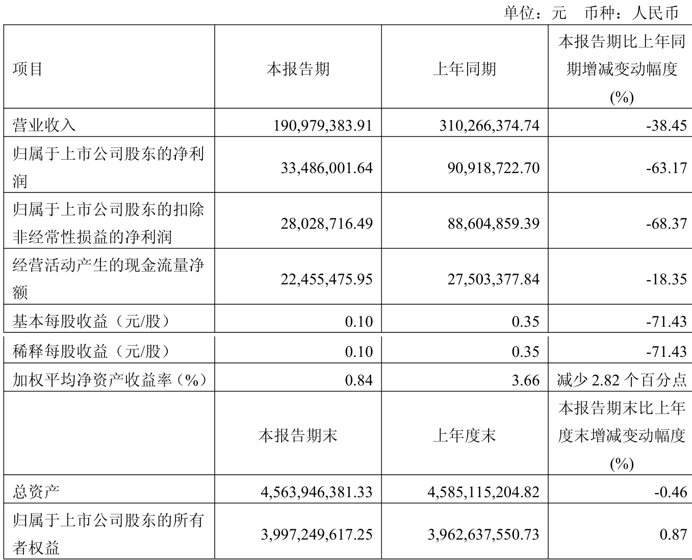 鼎胜新材（603876）2025年中报简析：营收净利润同比双双增长，公司应收账款体量较大