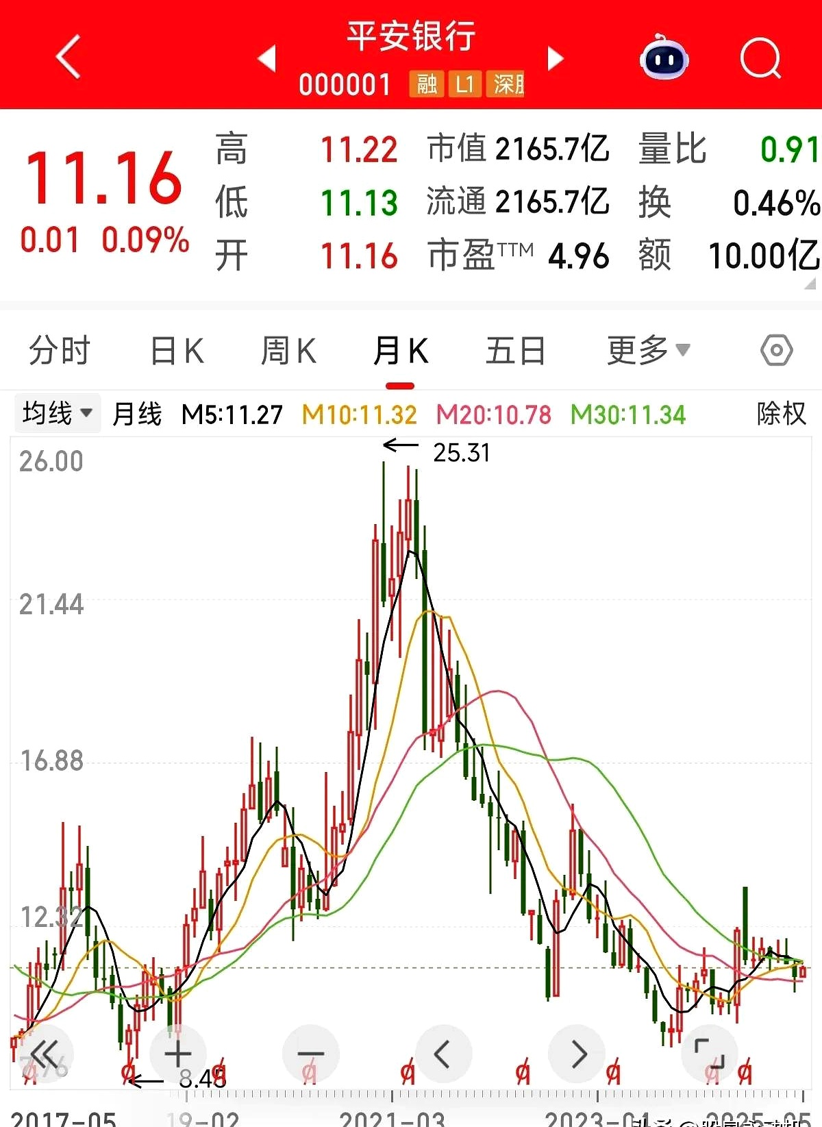 平安银行零售金融业务进一步承压 净利润占比降至4%