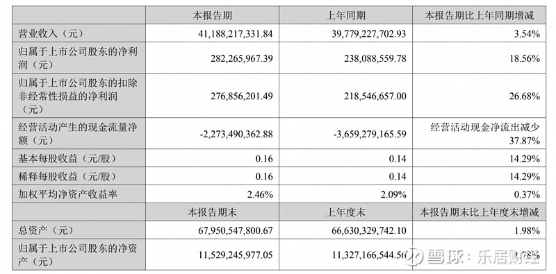 万通发展上半年实现营收1.87亿元 控股数渡科技开辟“第二增长曲线”
