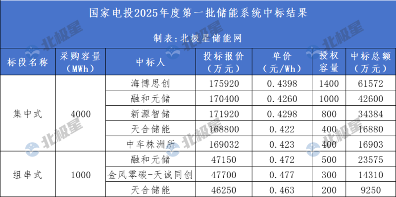 国轩高科上半年净利3.67亿元同比增长超35% 拟投建40GWh新产能