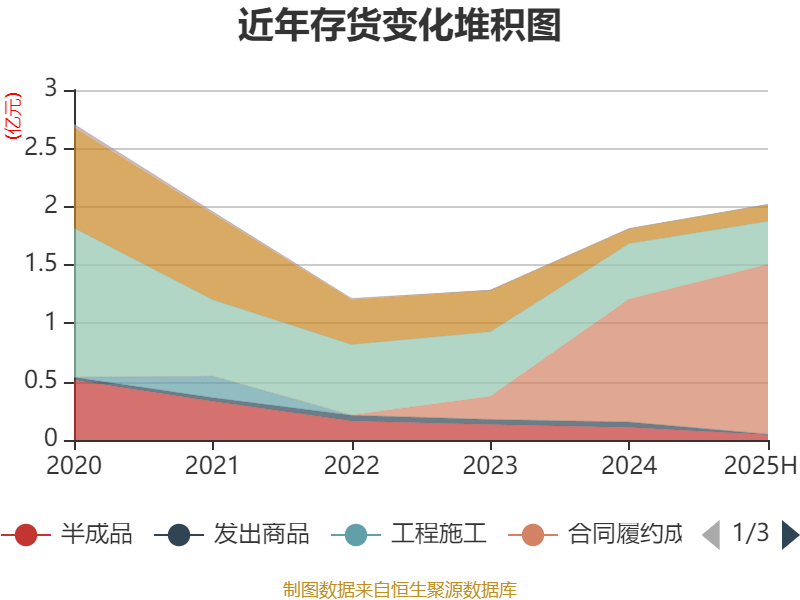 航宇科技（688239）2025年中报简析：净利润同比下降12.76%，存货明显上升