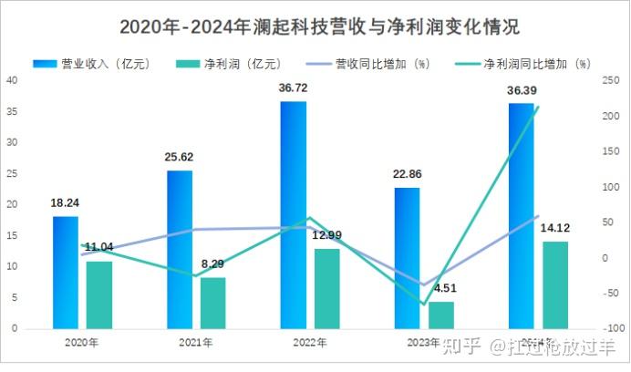 受益于AI产业趋势 澜起科技第二季度净利润再创单季新高