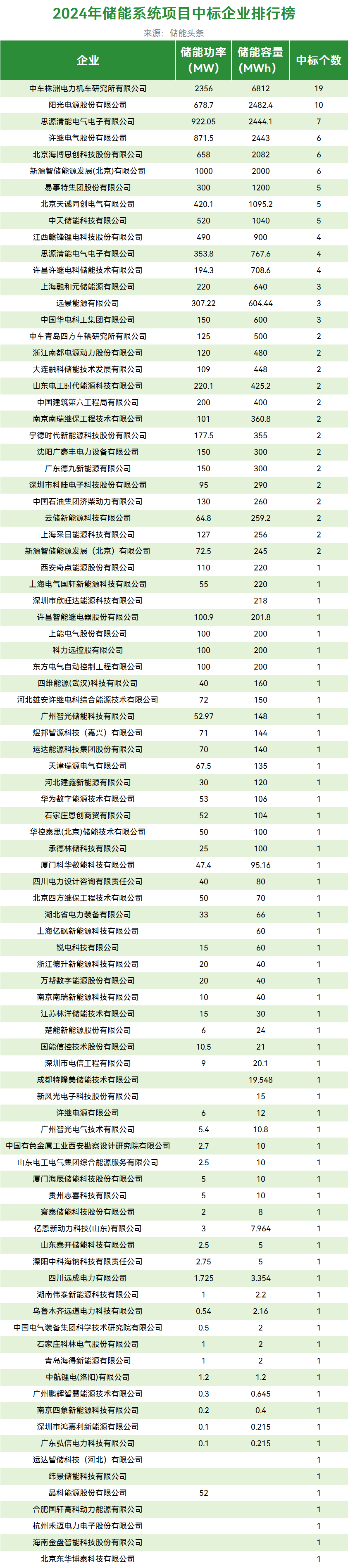 我国新能源专利数占全球四成以上 新型储能规模世界第一