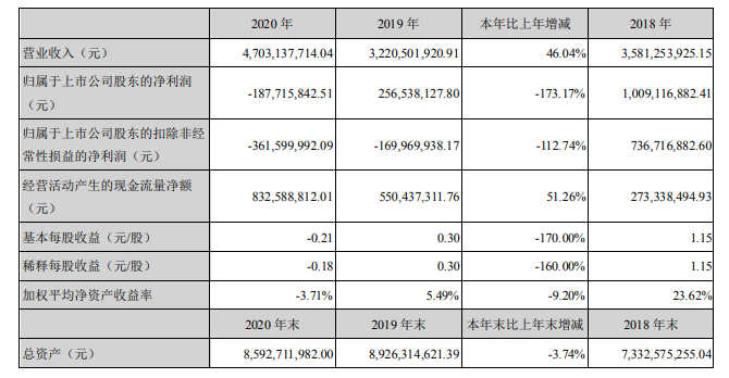 游族网络发布半年报：营收小幅下滑，扣非净利润增幅不足1%