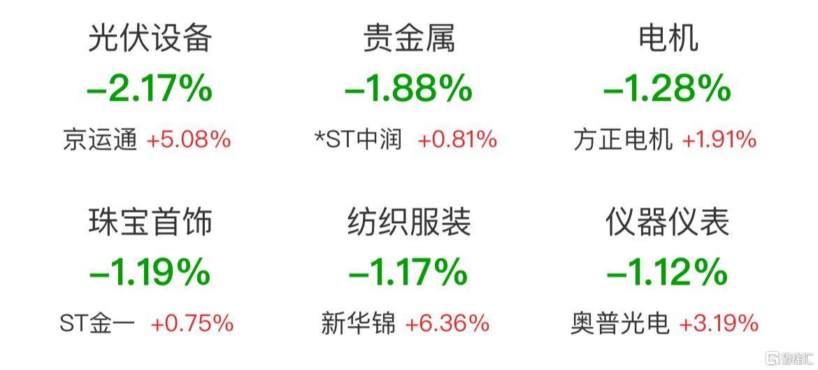午评：沪指涨0.12% 黄金、创新药等概念板块大涨