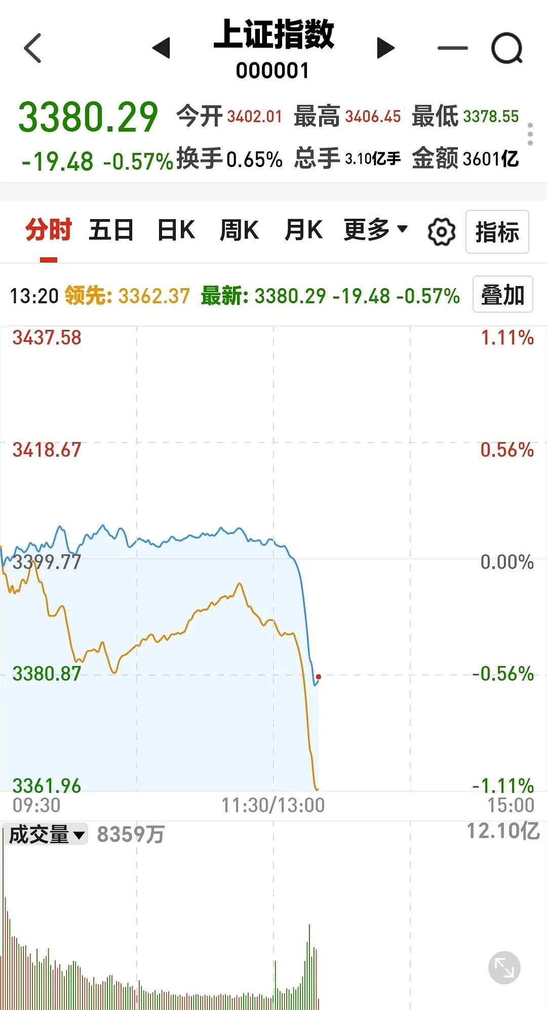 今日951只个股突破五日均线