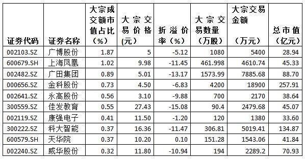 光启技术发生3笔大宗交易 合计成交2.19亿元