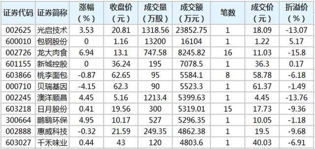 光启技术发生3笔大宗交易 合计成交2.19亿元