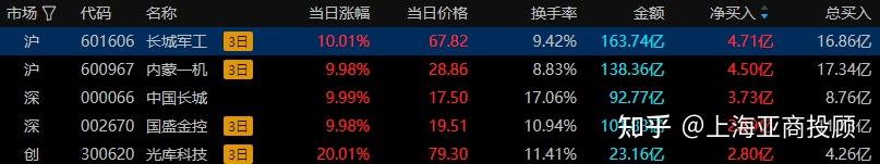 长城军工9月1日龙虎榜数据