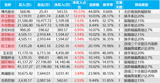 山子高科龙虎榜数据(9月2日)