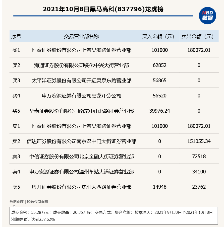 山子高科龙虎榜数据(9月2日)