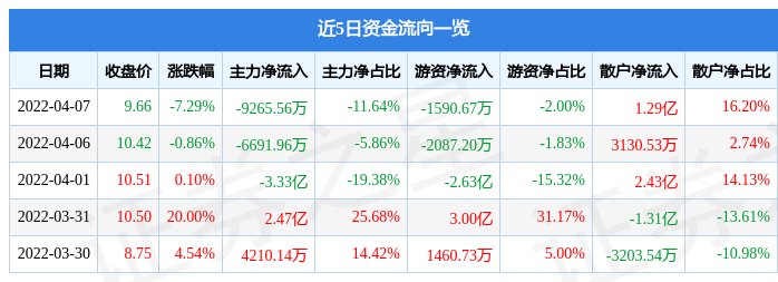 主力资金 | 10股获主力资金逆市大手笔抢筹
