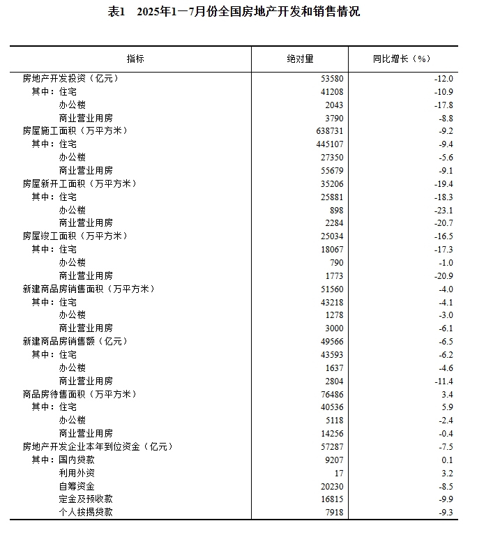 国家统计局：前7个月全国规模以上工业企业实现利润总额40203.5亿元 同比下降1.7%