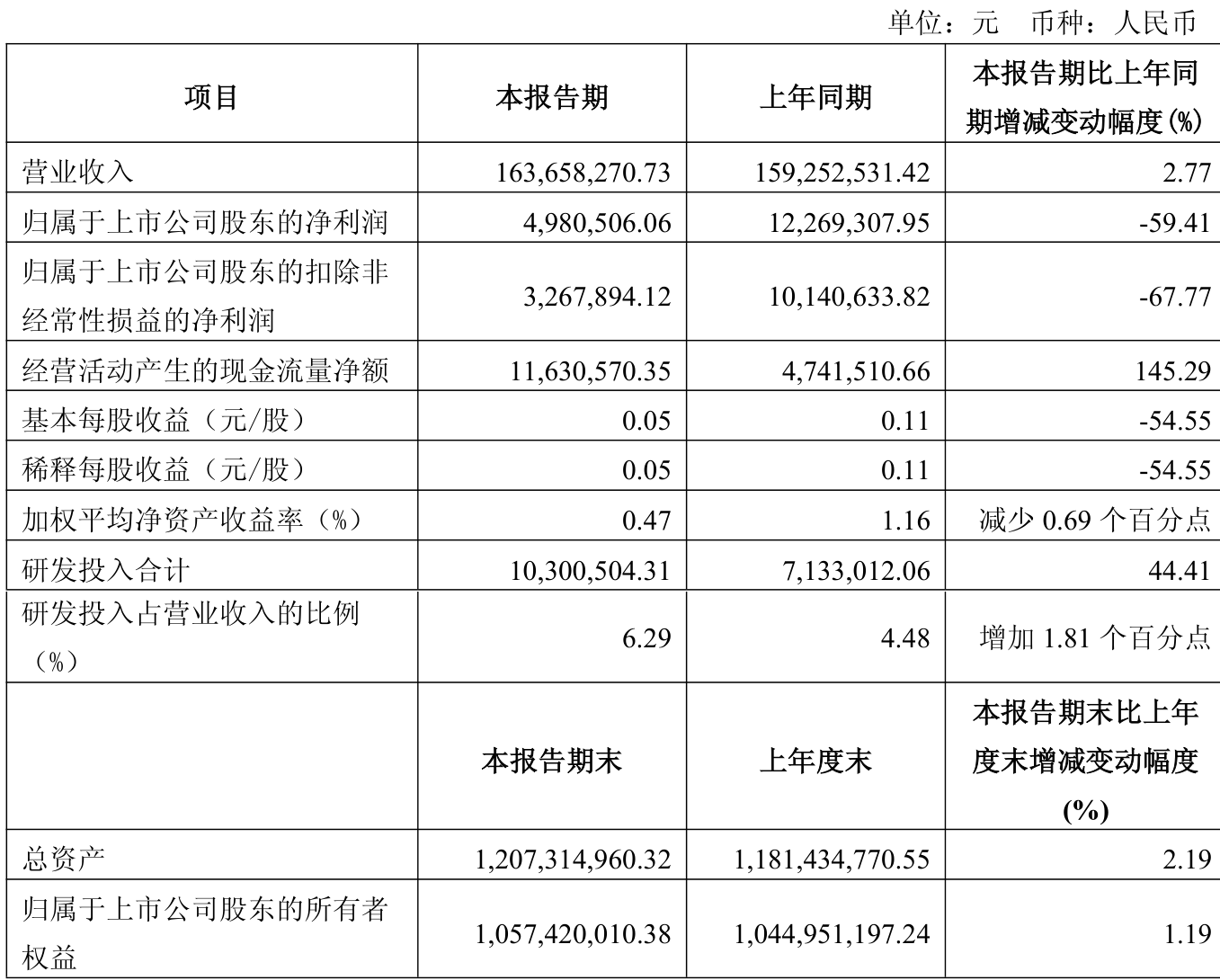 山高环能：2025上半年实现归母净利润4056.6万元，同比+215.9%
