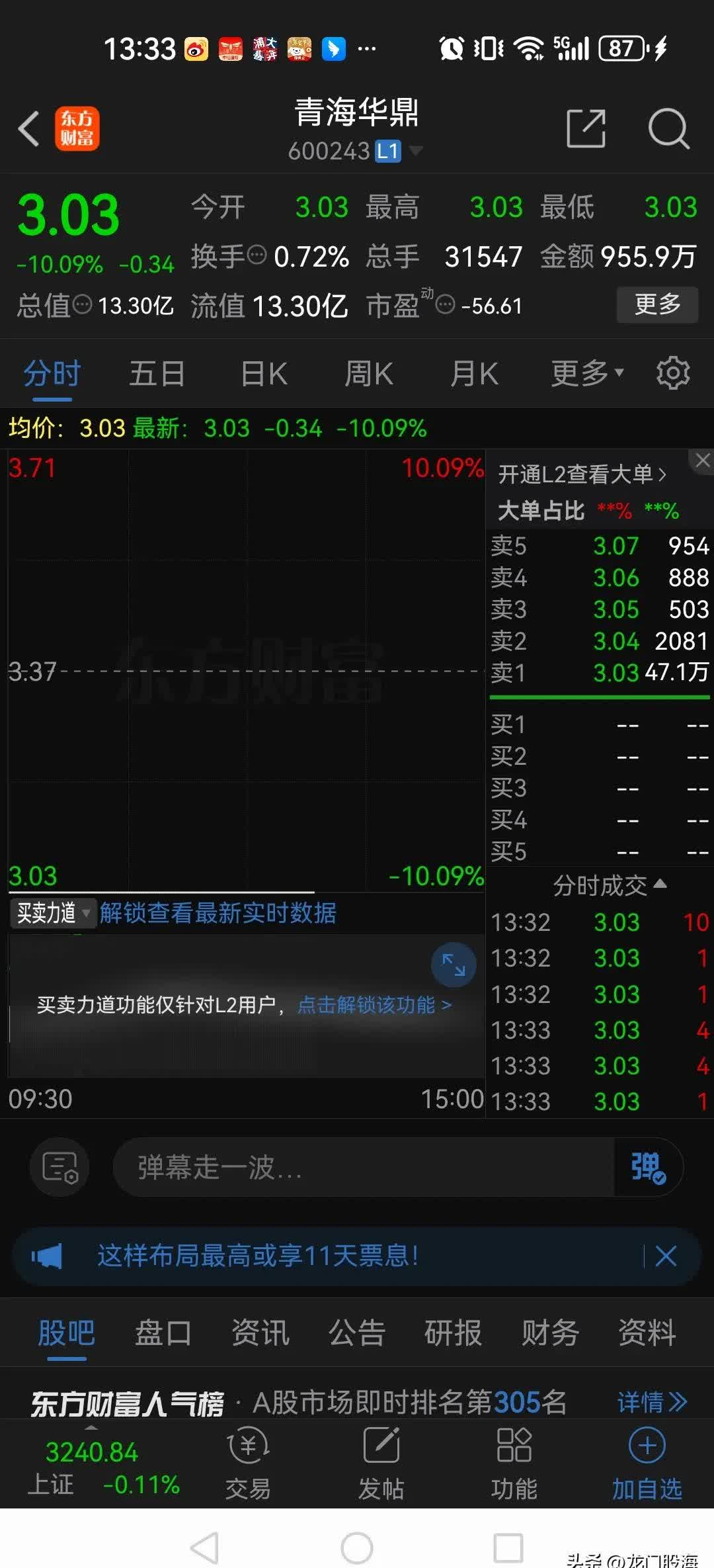 万通发展跌停，沪股通净卖出971.33万元