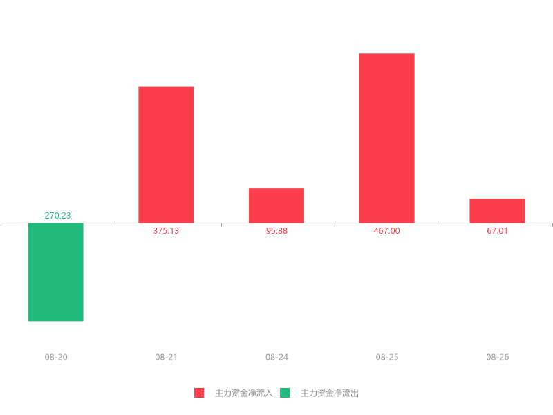 铁流股份龙虎榜：营业部净卖出2110.64万元