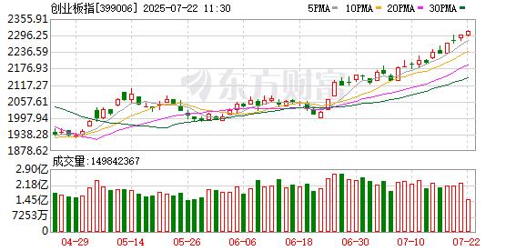 午评：创业板指涨3.48% 固态电池概念掀涨停潮