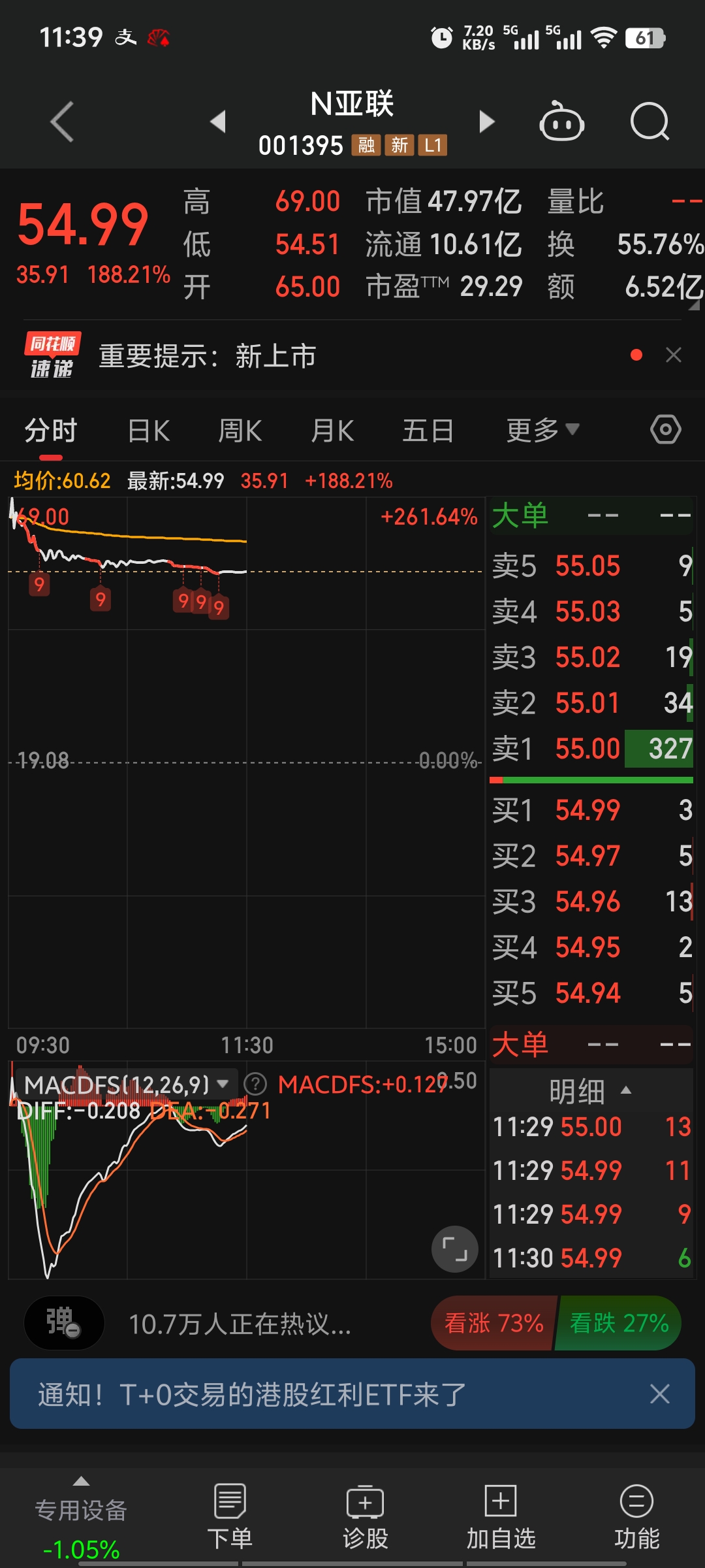 N华新上午收盘涨303.49%