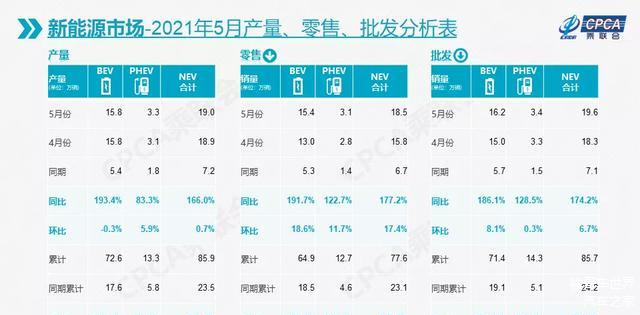 乘联分会：7月新能源市场销量同比上涨10.5%