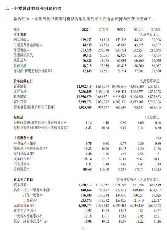 青岛农商银行：2025年上半年实现归母净利润21.34亿元 同比增长5.22%
