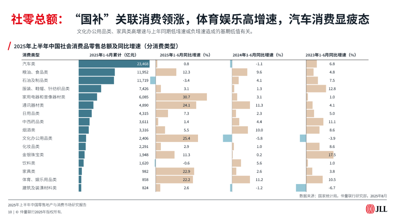 消费品零售业2025“半年报”：消费展现韧性，健康悦己与国货创新推动市场升级