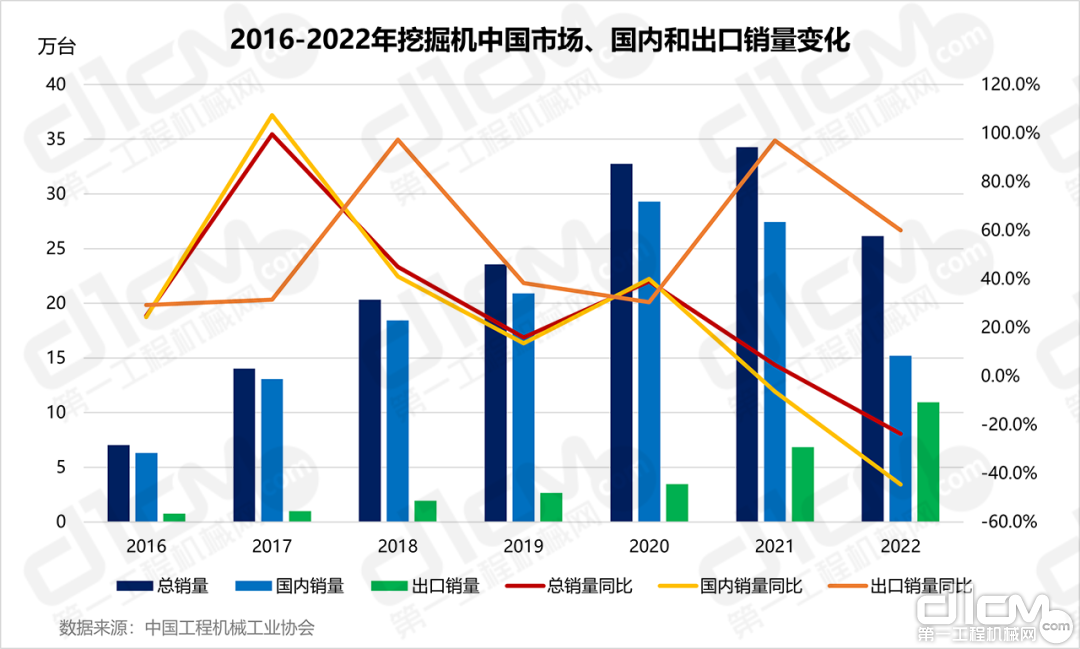 中国工程机械工业协会：8月销售各类挖掘机16523台，同比增长12.8%
