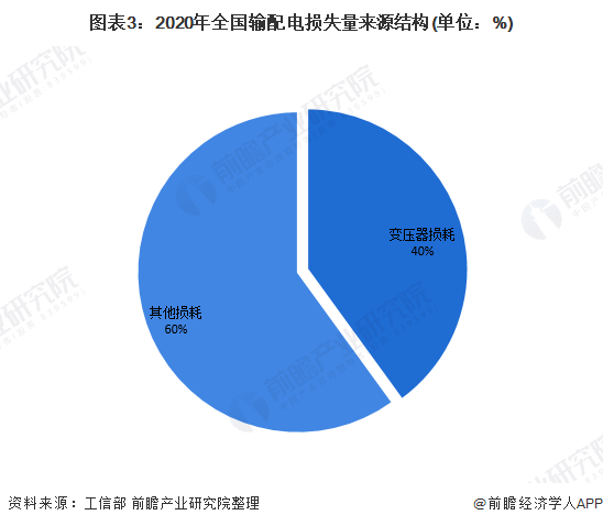 中国西电获得发明专利授权：“一种电力变压器损耗计算方法及系统”