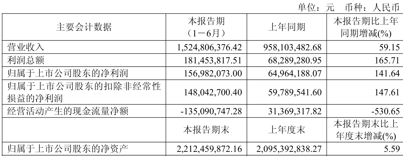86家财险公司上半年净利润合计逾527亿元