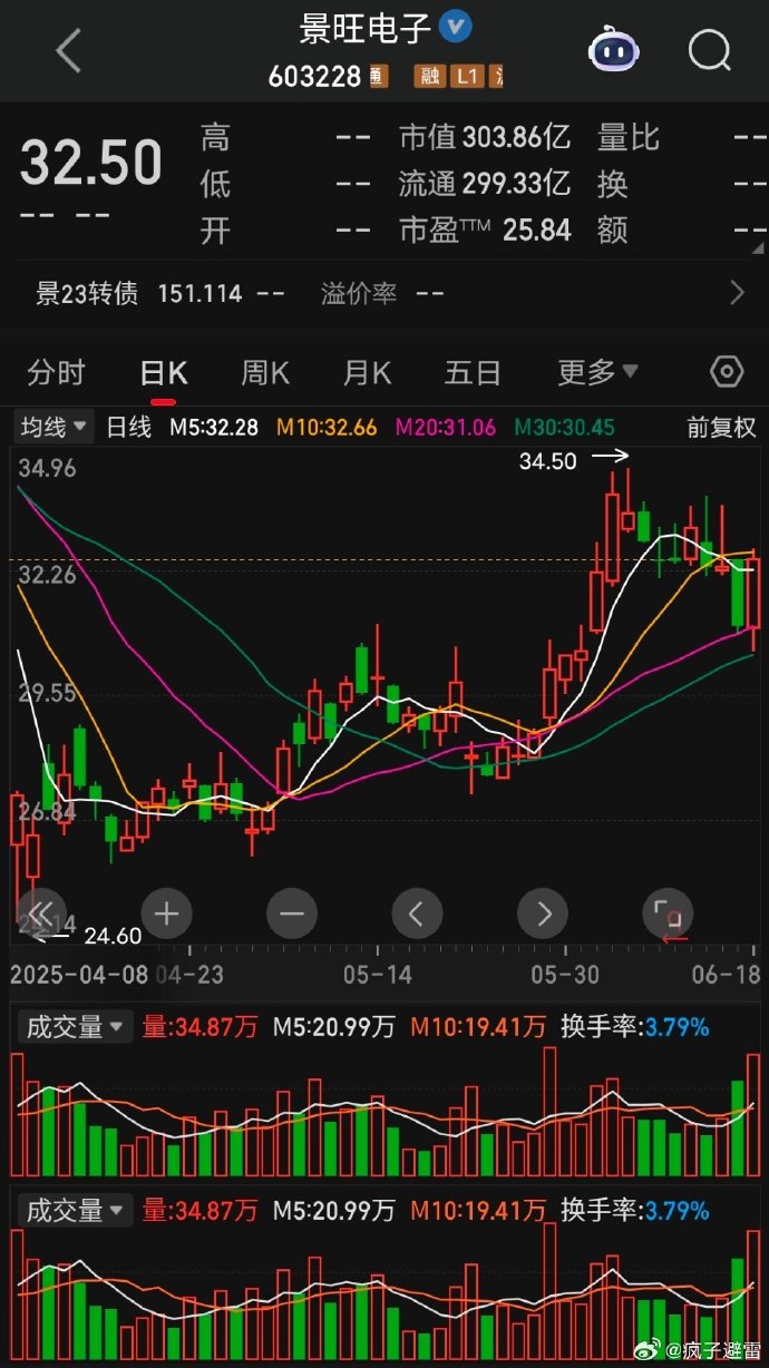 固态电池概念持续活跃,天际股份斩获3连板,利元亨等大涨