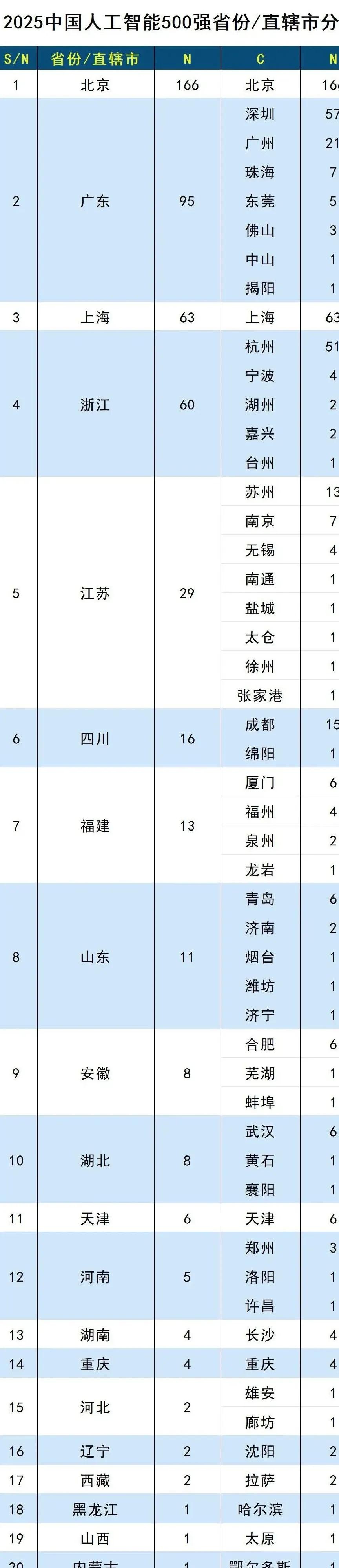 平均约11小时新增一家！中国人工智能企业突破5000家