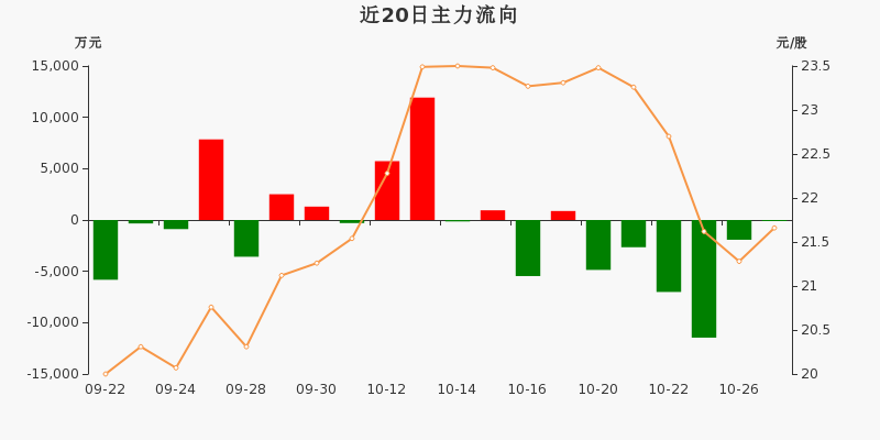 2.31亿元主力资金今日撤离综合板块