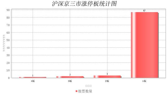 天际股份连收4个涨停板