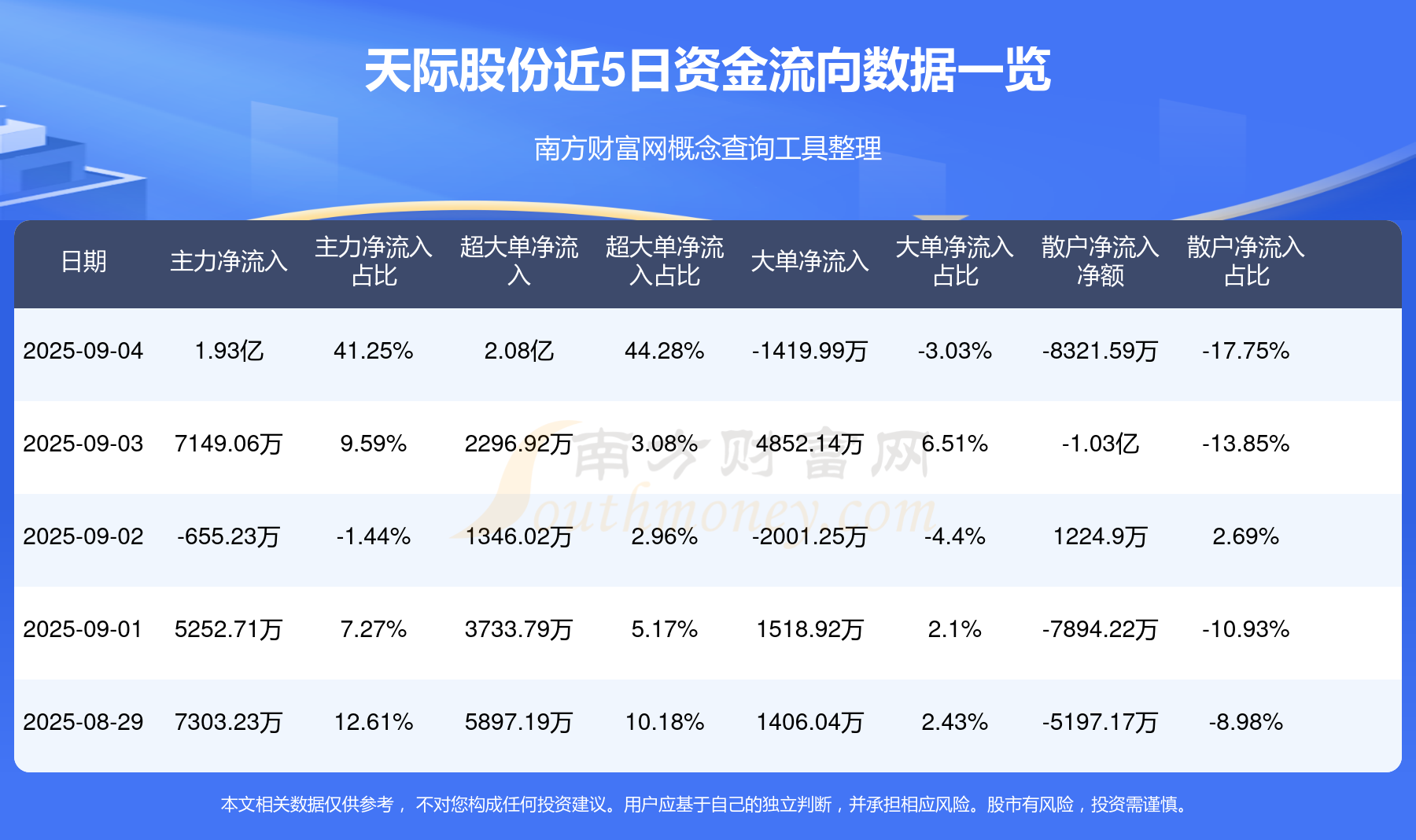 天际股份连收4个涨停板