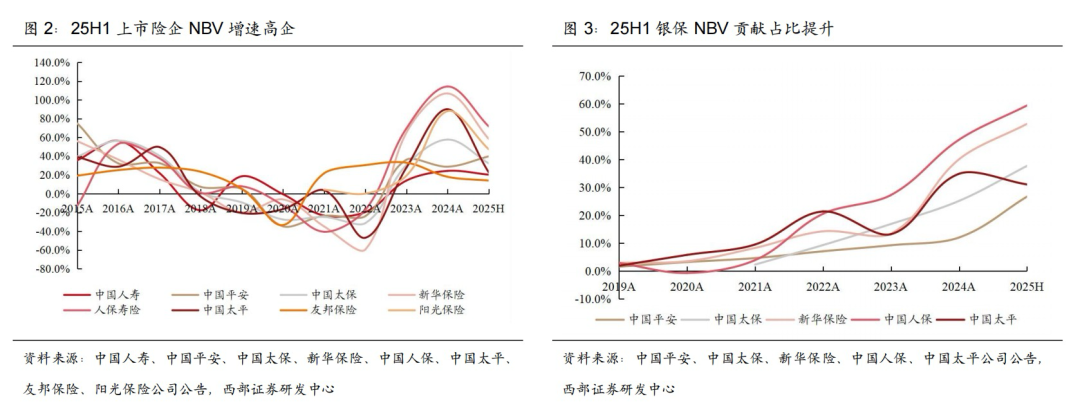 上市险企渠道变局：个险承压 银保快速增长