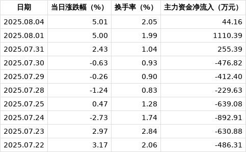 *ST宇顺录得8天6板