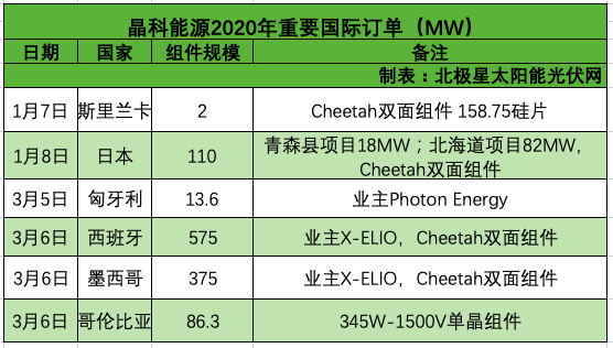 晶科能源8000万元出售资产 帝科股份溢价299.08%接盘