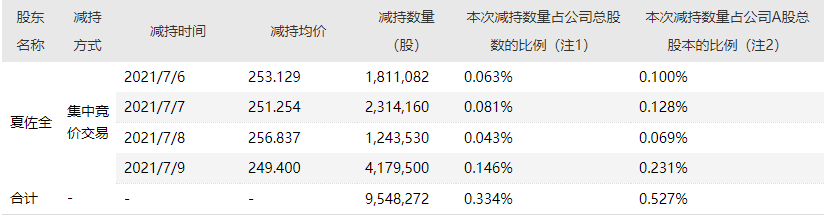 千亿市值公司上演减持“一日游”