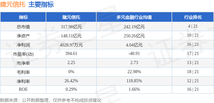 建元信托成交额创2024年12月12日以来新高