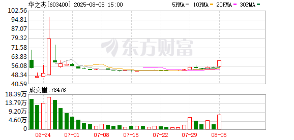 世嘉科技振幅15.11%,机构龙虎榜净买入1.08亿元
