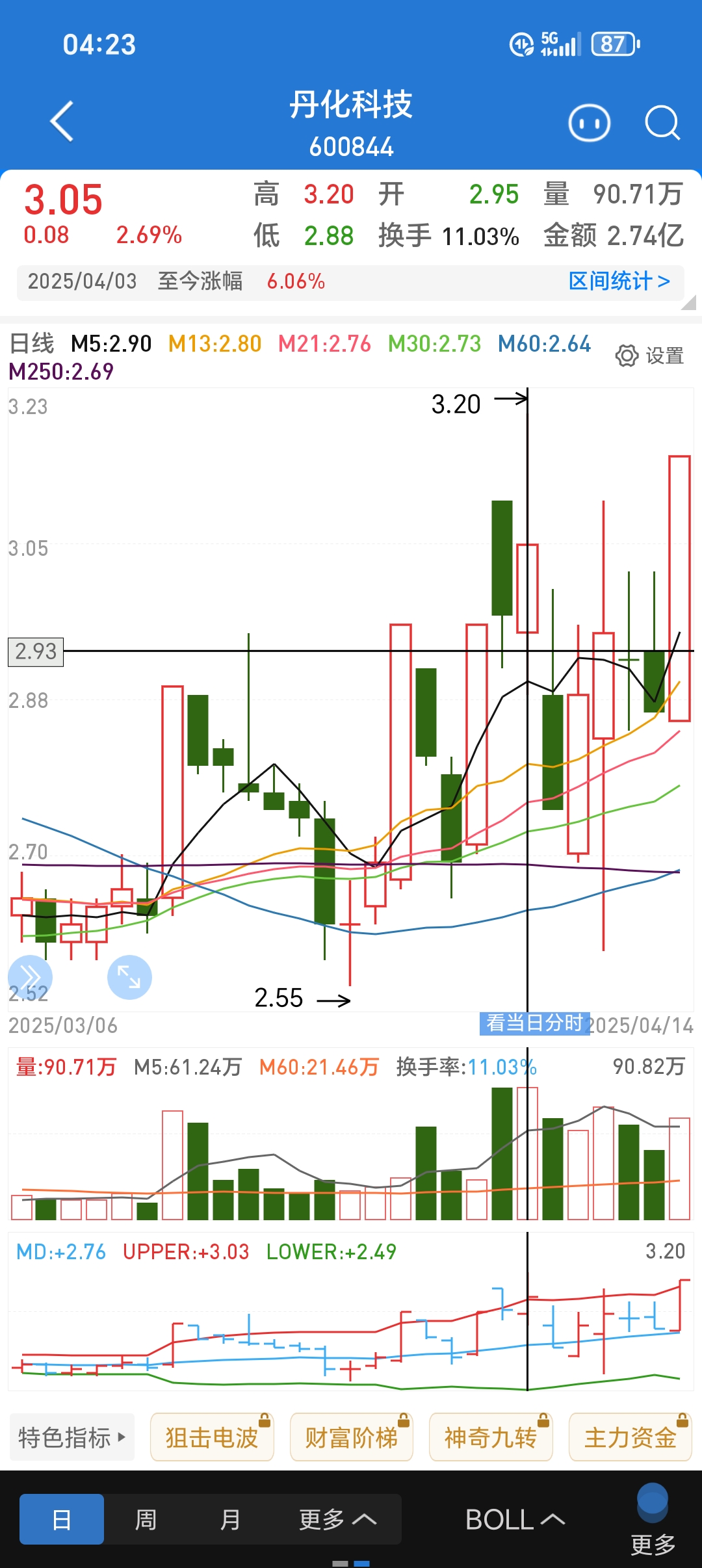 北纬科技换手率39.86%，龙虎榜上机构买入2290.25万元，卖出6923.02万元