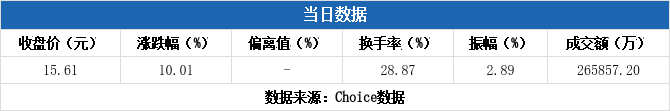 驰诚股份换手率30.91%，龙虎榜上机构买入335.67万元，卖出171.05万元